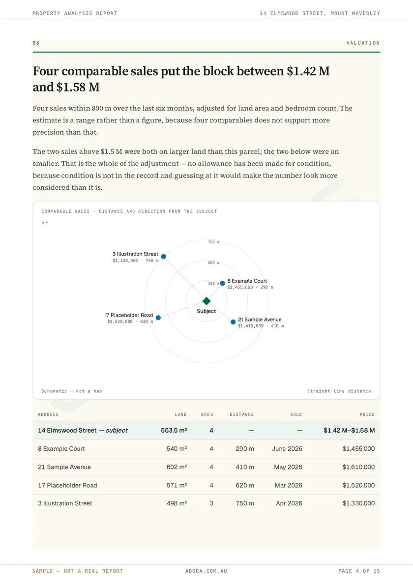 The valuation page of a sample Abora property report, showing comparable sales plotted around the subject property.