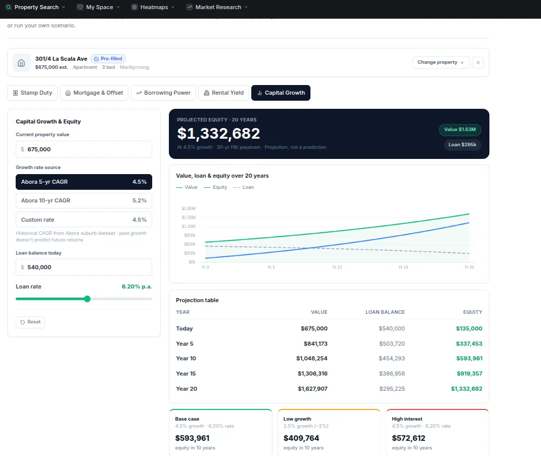 Abora's Rental Yield calculator showing gross and net yield calculated instantly for a sample property, alongside the Stamp Duty, Mortgage & Offset, Borrowing Power, and Capital Growth calculators